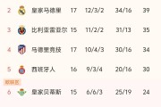 皇马2-1险胜阿拉维斯，巴萨7连胜，西甲最新积分榜出炉：皇马第2！